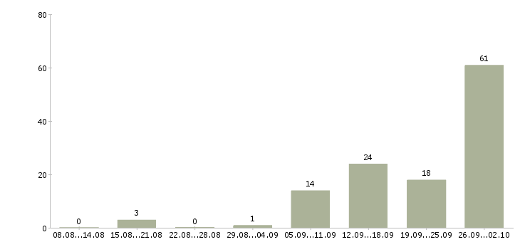 Работа или подработка в Туле - Число вакансий в Туле по специальности или подработка за 2 месяца