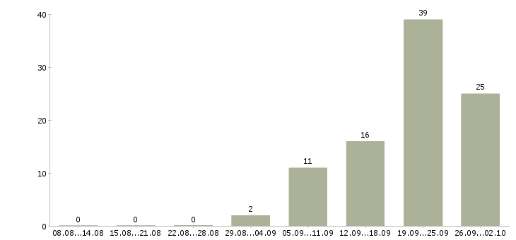 Работа менеджер по мероприятиям в Туле - Число вакансий в Туле по специальности менеджер по мероприятиям за 2 месяца