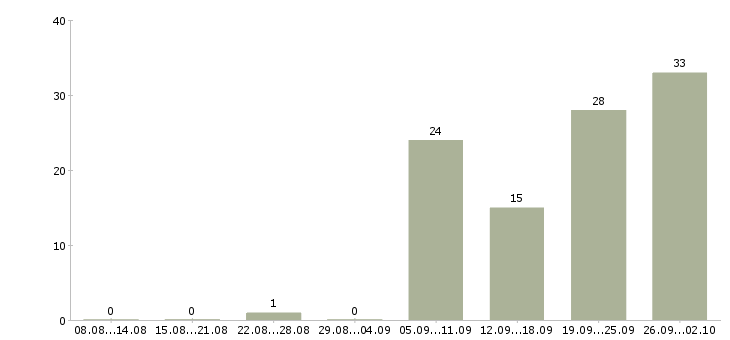 Работа ответственный по питанию в Туле - Число вакансий в Туле по специальности ответственный по питанию за 2 месяца