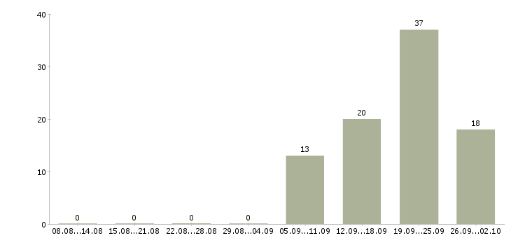 Работа продавец касса в Туле - Число вакансий в Туле по специальности продавец касса за 2 месяца
