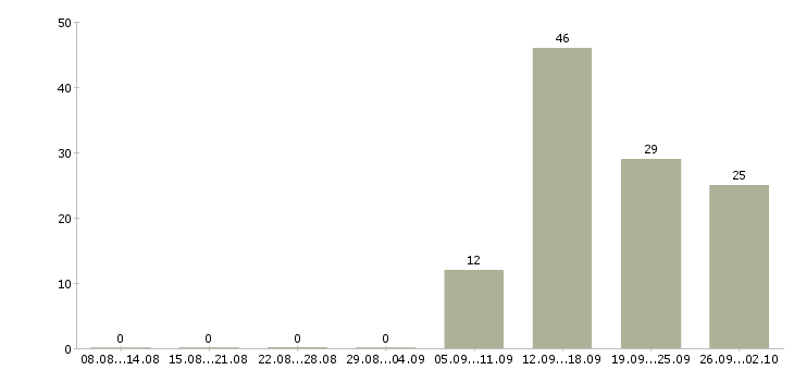 Работа специалист по оплате труда в Туле - Число вакансий в Туле по специальности специалист по оплате труда за 2 месяца