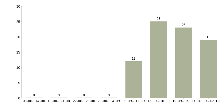 Работа специалист по продукту в Туле - Число вакансий в Туле по специальности специалист по продукту за 2 месяца