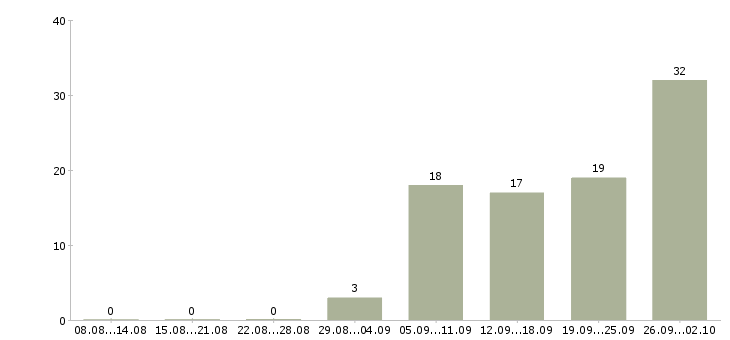 Работа технический руководитель в Тюмени - Число вакансий в Тюмени по специальности технический руководитель за 2 месяца