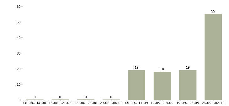 Работа упаковщики в Ульяновске - Число вакансий в Ульяновске по специальности упаковщики за 2 месяца