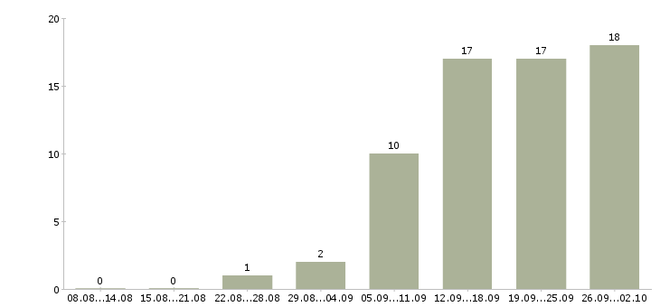 Работа информационная деятельность в Уфе - Число вакансий в Уфе по специальности информационная деятельность за 2 месяца