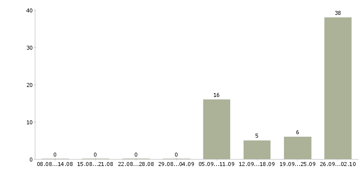 Работа работники на вахту в Уфе - Число вакансий в Уфе по специальности работники на вахту за 2 месяца