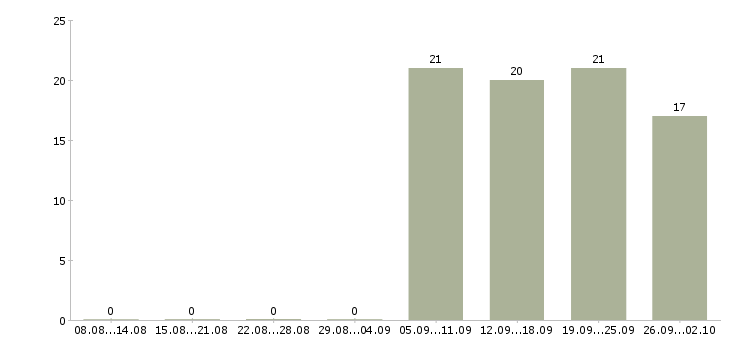 Работа кадровый менеджер в Хабаровске - Число вакансий в Хабаровске по специальности кадровый менеджер за 2 месяца