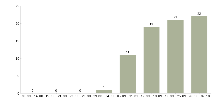 Работа менеджер по питанию в Хабаровске - Число вакансий в Хабаровске по специальности менеджер по питанию за 2 месяца