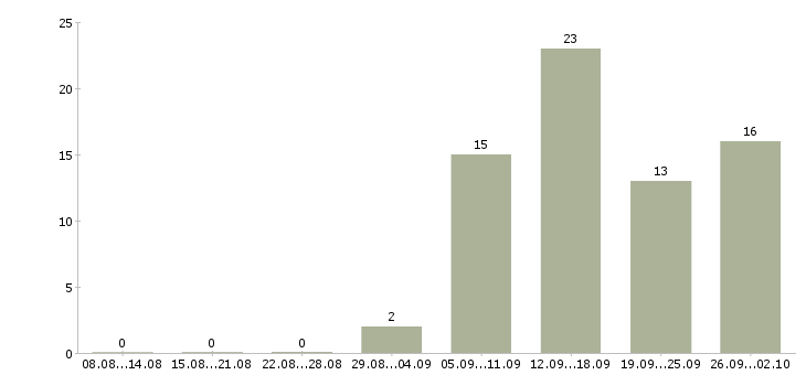 Работа менеджер по прямым продажам в Хабаровске - Число вакансий в Хабаровске по специальности менеджер по прямым продажам за 2 месяца