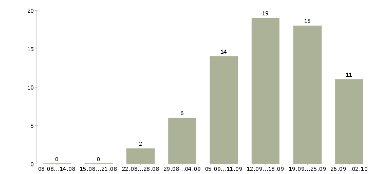 Работа менеджер рекламы в Хабаровске - Число вакансий в Хабаровске по специальности менеджер рекламы за 2 месяца