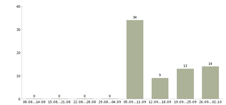 Работа сотрудник охраны в Химках - Число вакансий в Химках по специальности сотрудник охраны за 2 месяца