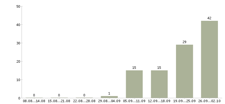 Работа рабочие производств в Чебоксарах - Число вакансий в Чебоксарах по специальности рабочие производств за 2 месяца