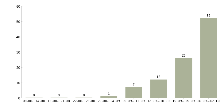 Работа упаковка в Чебоксарах - Число вакансий в Чебоксарах по специальности упаковка за 2 месяца