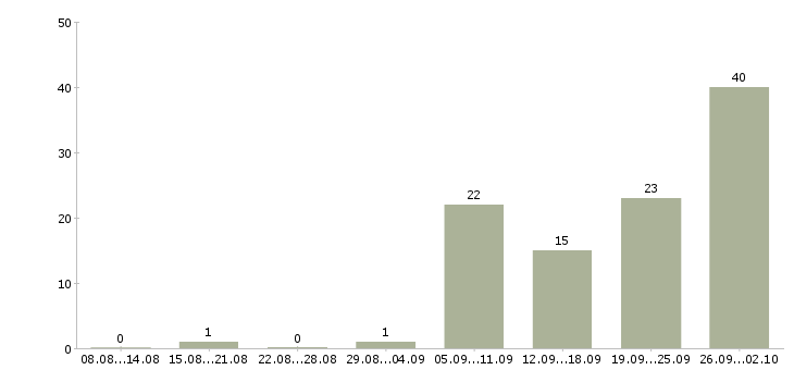 Работа грузчики на склад в Челябинске - Число вакансий в Челябинске по специальности грузчики на склад за 2 месяца