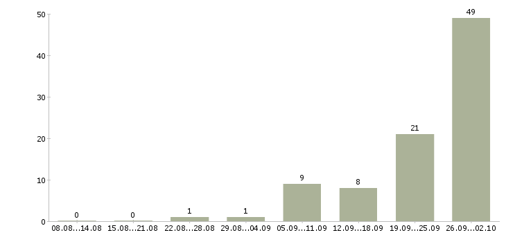 Работа заместитель директора магазина в Челябинске - Число вакансий в Челябинске по специальности заместитель директора магазина за 2 месяца