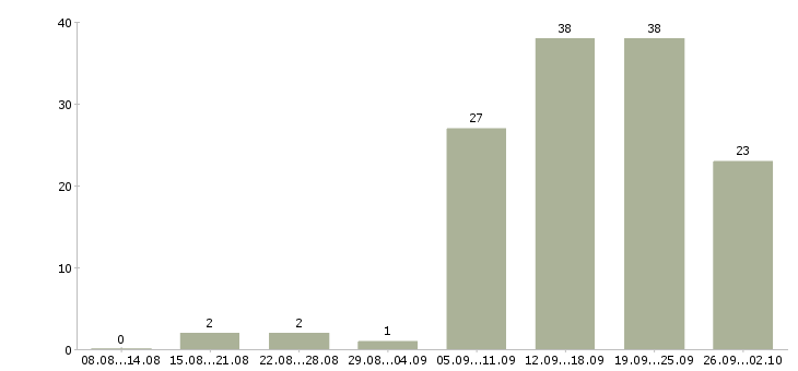 Работа рекламный сотрудник в Челябинске - Число вакансий в Челябинске по специальности рекламный сотрудник за 2 месяца