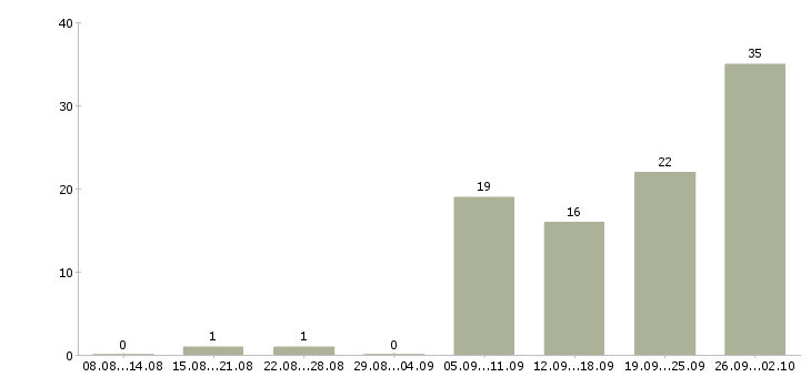 Работа специалист по оплате труда в Челябинске - Число вакансий в Челябинске по специальности специалист по оплате труда за 2 месяца