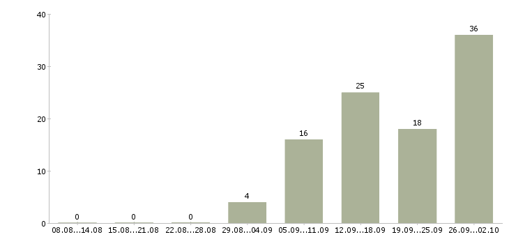 Работа специалист по питанию в Челябинске - Число вакансий в Челябинске по специальности специалист по питанию за 2 месяца