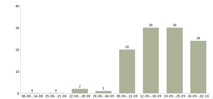 Работа персонал в Череповце - Число вакансий в Череповце по специальности персонал за 2 месяца