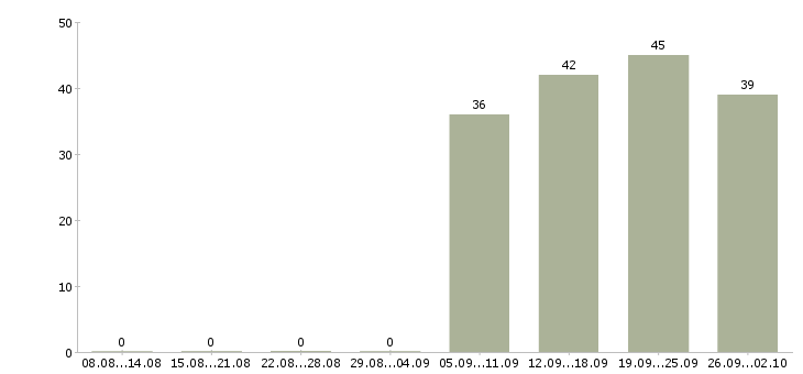 Работа специалист по обучениям в Чите - Число вакансий в Чите по специальности специалист по обучениям за 2 месяца