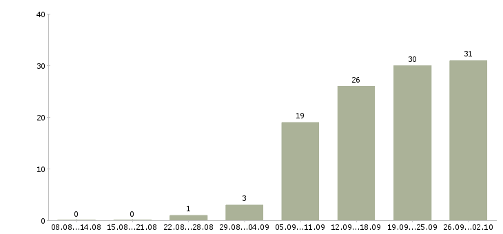 Работа продавец по выкладке товара в Ярославле - Число вакансий в Ярославле по специальности продавец по выкладке товара за 2 месяца