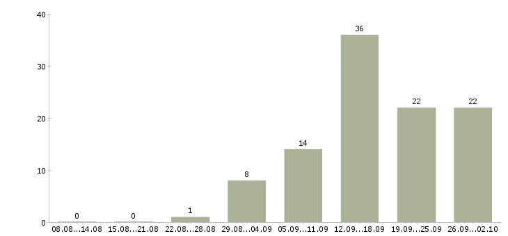 Работа удаленный менеджер в Ярославле - Число вакансий в Ярославле по специальности удаленный менеджер за 2 месяца