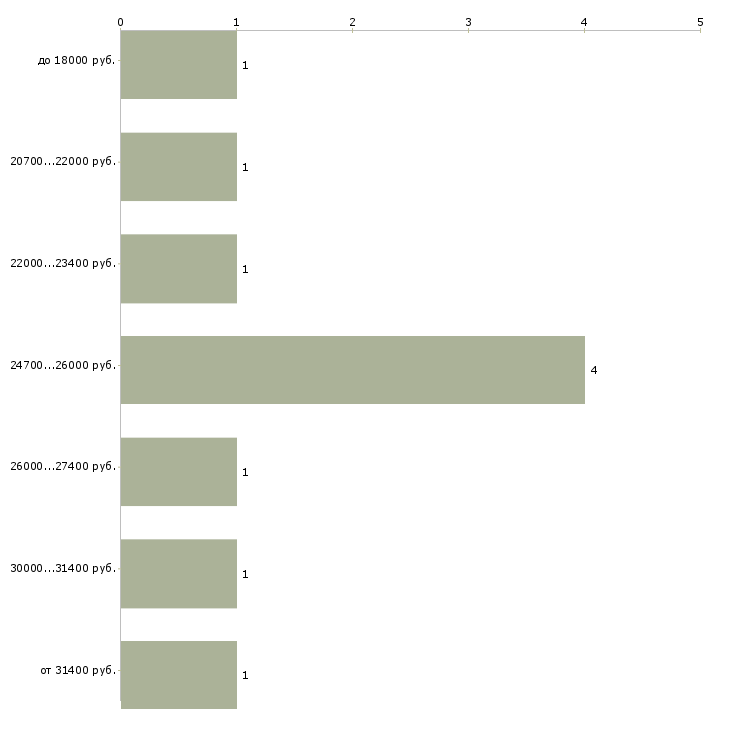 Найти работу повар ночной Санкт-петербург - График распределения вакансий «повар ночной» по зарплате