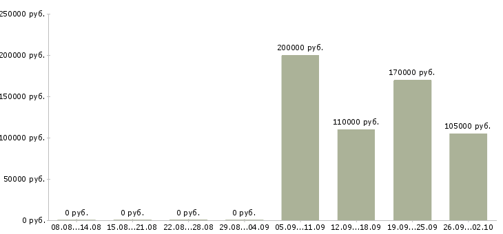 Вакансии ruby разработчик в Москве - Медиана зарплат ruby разработчик в Москве за 2 месяца