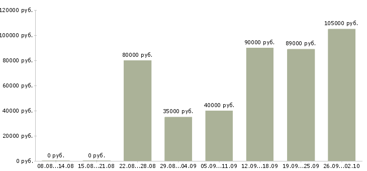 Вакансии агент по заключению договоров в Сочи - Медиана зарплат агент по заключению договоров в Сочи за 2 месяца