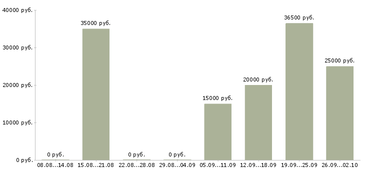 Вакансии активный менеджер по поиску клиентов в Кирове - Медиана зарплат активный менеджер по поиску клиентов в Кирове за 2 месяца