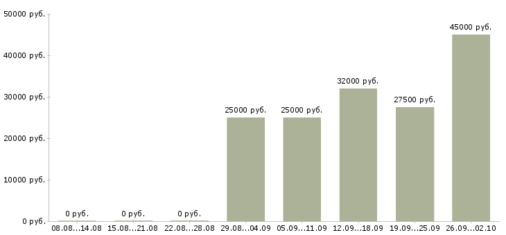 Вакансии ассистент офиса Санкт-петербург - Медиана зарплат ассистент офиса Санкт-петербург за 2 месяца