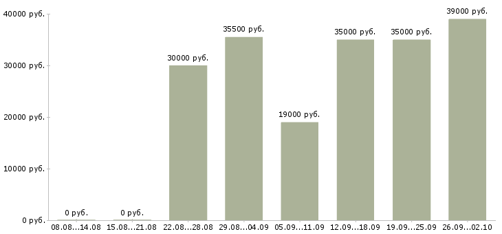 Вакансии бизнес в крупной компании Удмуртия - Медиана зарплат бизнес в крупной компании Удмуртия за 2 месяца