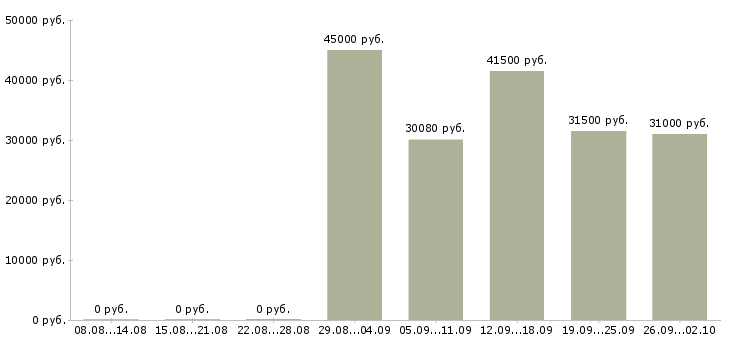 Вакансии бухгалтер в бухгалтерскую компанию Татарстан - Медиана зарплат бухгалтер в бухгалтерскую компанию Татарстан за 2 месяца