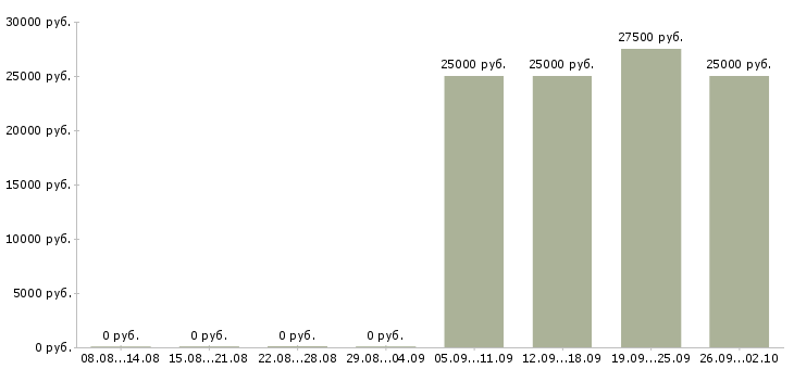 Вакансии ведущий менеджер по качеству Татарстан - Медиана зарплат ведущий менеджер по качеству Татарстан за 2 месяца