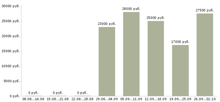Вакансии водитель с правами категории с в Уфе - Медиана зарплат водитель с правами категории с в Уфе за 2 месяца