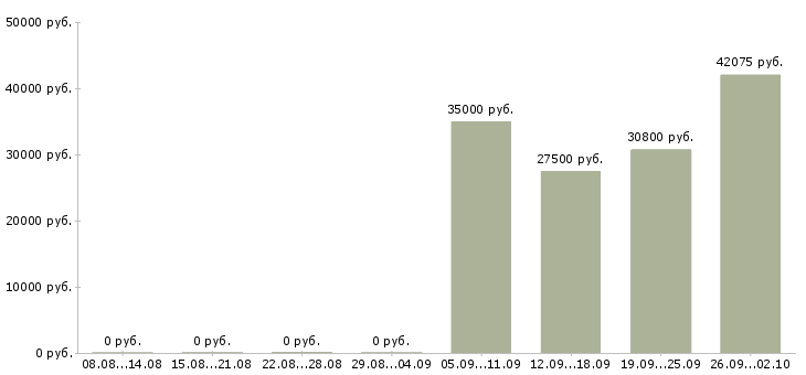 Вакансии грузчики на производство в Владимире - Медиана зарплат грузчики на производство в Владимире за 2 месяца