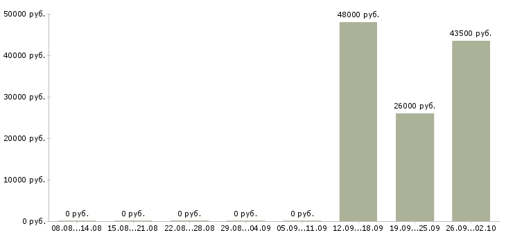 Вакансии грузчики с проживанием в Ульяновске - Медиана зарплат грузчики с проживанием в Ульяновске за 2 месяца