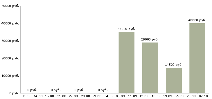 Вакансии для целеустремленных в Тамбове - Медиана зарплат для целеустремленных в Тамбове за 2 месяца