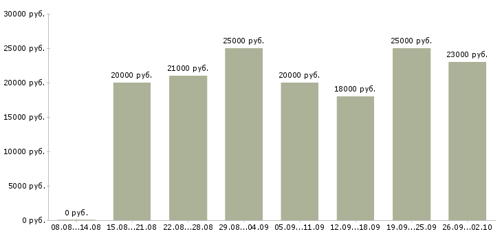 Вакансии дома гибкий график в Ставрополе - Медиана зарплат дома гибкий график в Ставрополе за 2 месяца