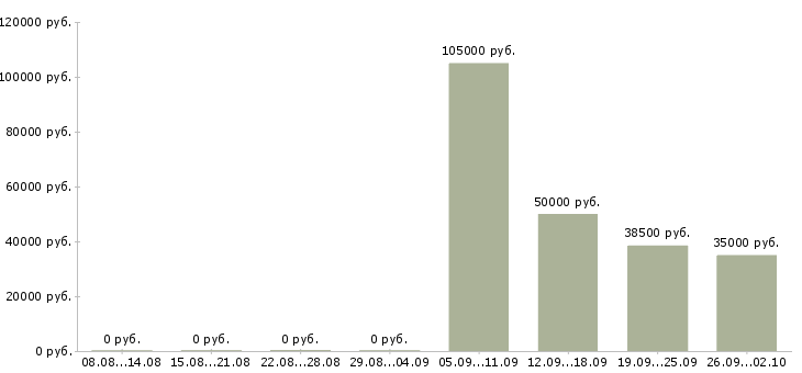 Вакансии инженер службы эксплуатации Санкт-петербург - Медиана зарплат инженер службы эксплуатации Санкт-петербург за 2 месяца