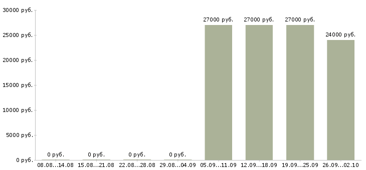 Вакансии кассир с питанием и проживанием Башкортостан - Медиана зарплат кассир с питанием и проживанием Башкортостан за 2 месяца