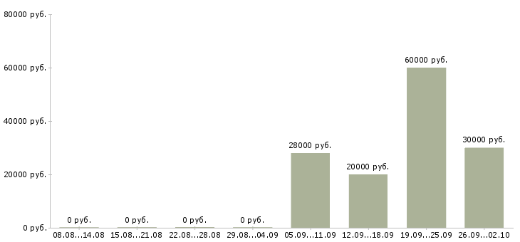 Вакансии клиентский менеджер по продажам в Белгороде - Медиана зарплат клиентский менеджер по продажам в Белгороде за 2 месяца