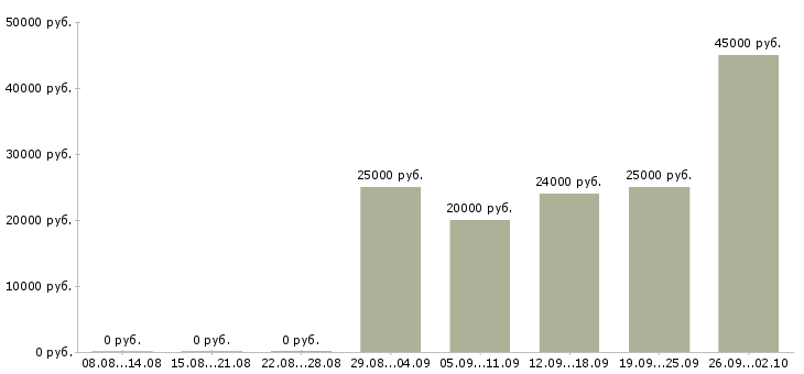 Вакансии компания набирает сотрудников Башкортостан - Медиана зарплат компания набирает сотрудников Башкортостан за 2 месяца