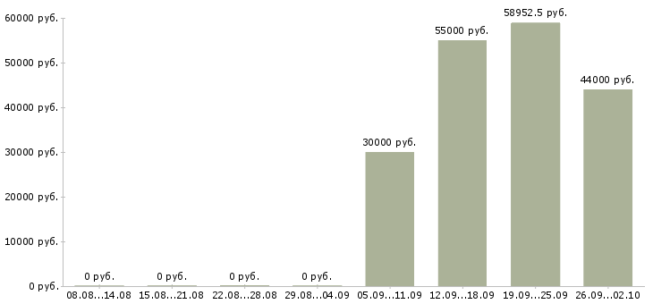Вакансии комплектовщик на работу вахтой в Калуге - Медиана зарплат комплектовщик на работу вахтой в Калуге за 2 месяца