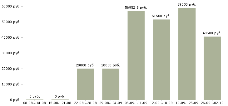 Вакансии комплектовщик одежды в Воронеже - Медиана зарплат комплектовщик одежды в Воронеже за 2 месяца