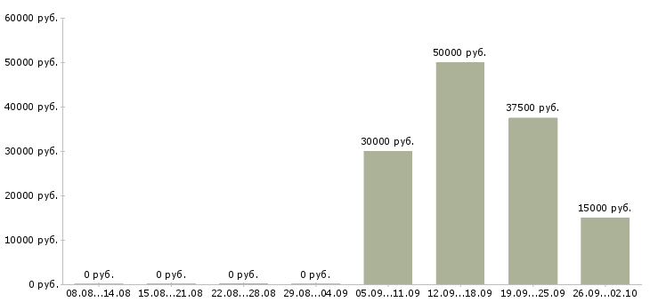 Вакансии консультант в крупную компанию в Хабаровске - Медиана зарплат консультант в крупную компанию в Хабаровске за 2 месяца