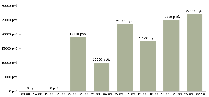 Вакансии менеджер для работы на дому Марий эл - Медиана зарплат менеджер для работы на дому Марий эл за 2 месяца