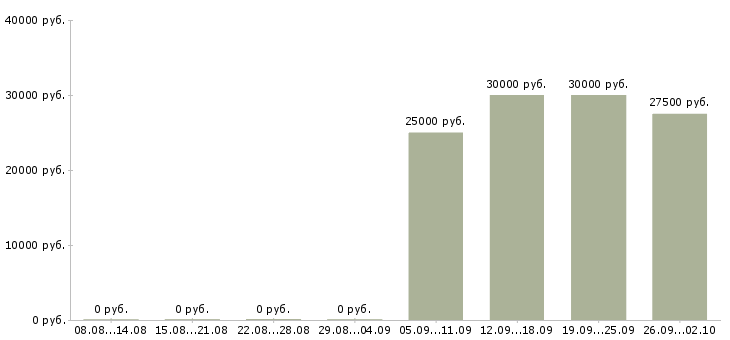Вакансии менеджер корпоративных продаж Набережные челны - Медиана зарплат менеджер корпоративных продаж Набережные челны за 2 месяца