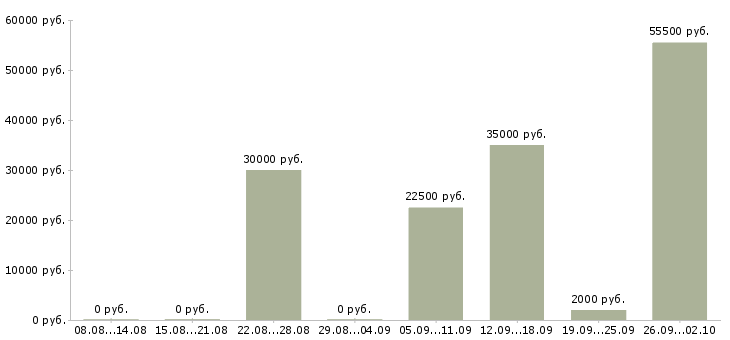 Вакансии менеджер на дому в интернете в Туле - Медиана зарплат менеджер на дому в интернете в Туле за 2 месяца