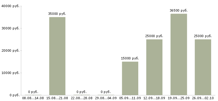 Вакансии менеджер по активному поиску клиентов в Кирове - Медиана зарплат менеджер по активному поиску клиентов в Кирове за 2 месяца